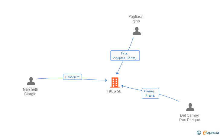 Vinculaciones societarias de TAES SL