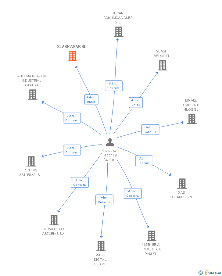 Vinculaciones societarias de SLASHWEAR SL