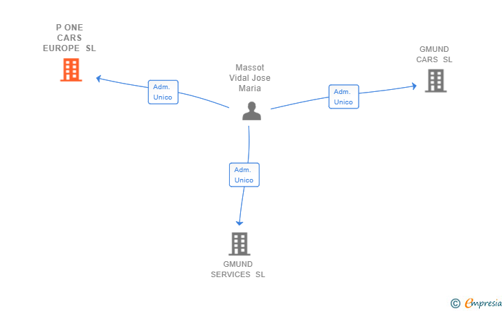 Vinculaciones societarias de P ONE CARS EUROPE SL