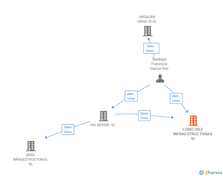 Vinculaciones societarias de COBO DIEZ INFRAESTRUCTURAS SL