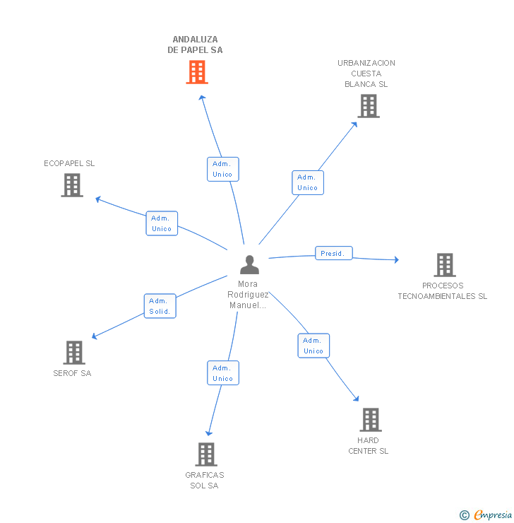 Vinculaciones societarias de ANDALUZA DE PAPEL SA