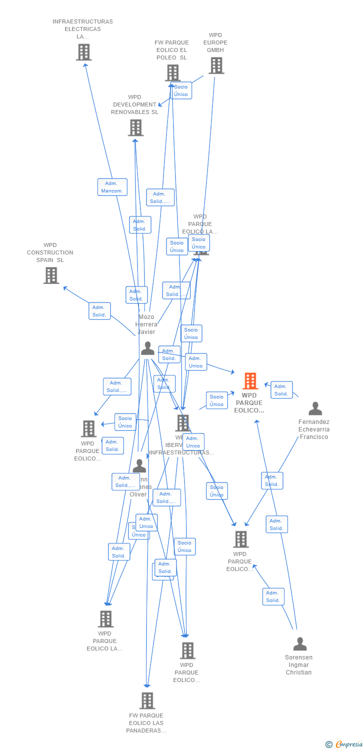 Vinculaciones societarias de WPD PARQUE EOLICO NAVILLAS SL