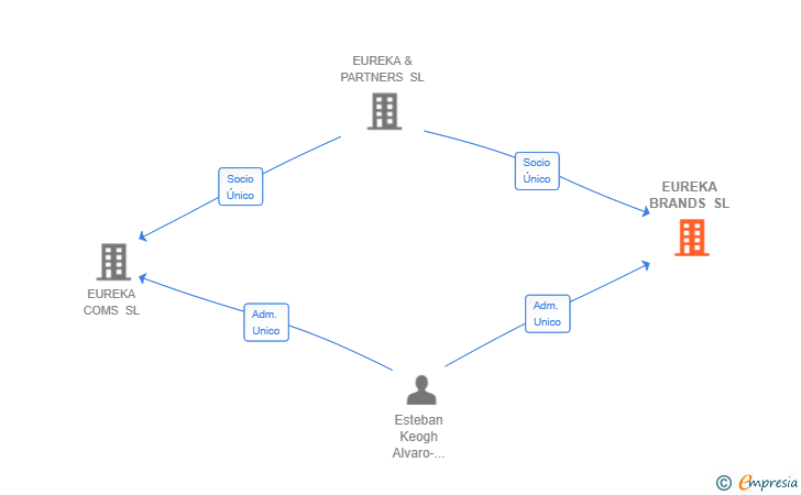 Vinculaciones societarias de EUREKA BRANDS SL