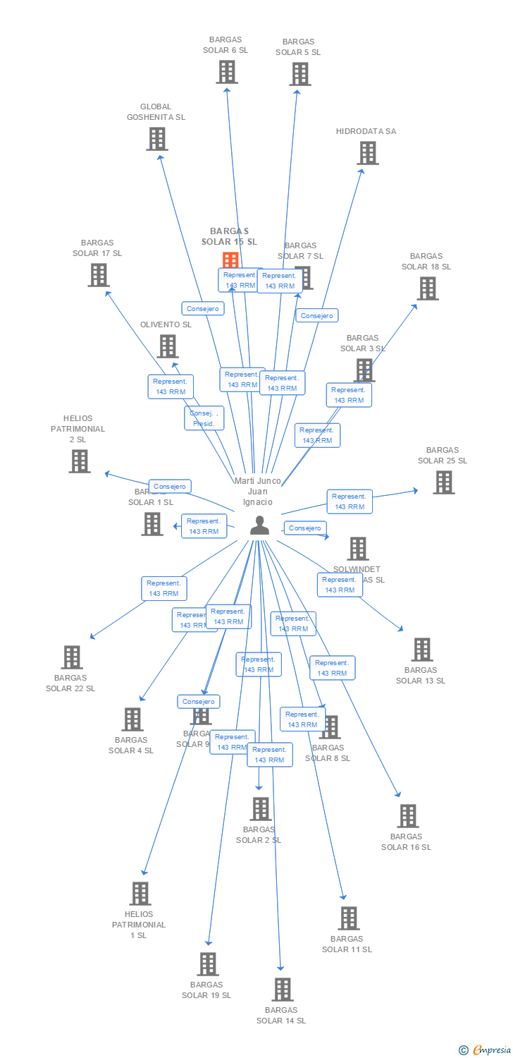 Vinculaciones societarias de BARGAS SOLAR 15 SL