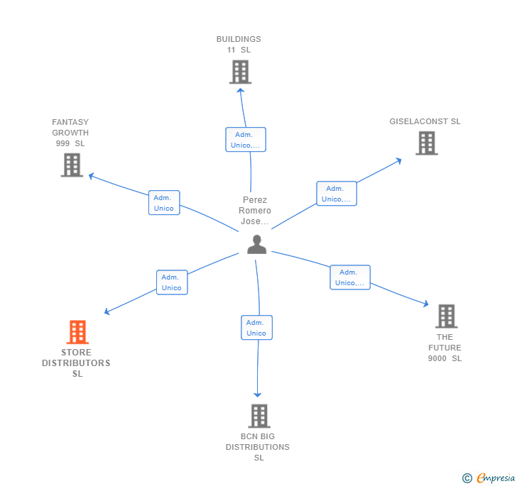 Vinculaciones societarias de STORE DISTRIBUTORS SL