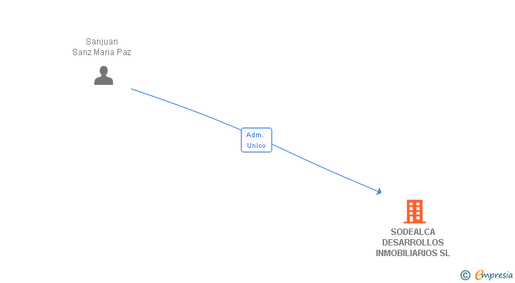 Vinculaciones societarias de SODEALCA DESARROLLOS INMOBILIARIOS SL