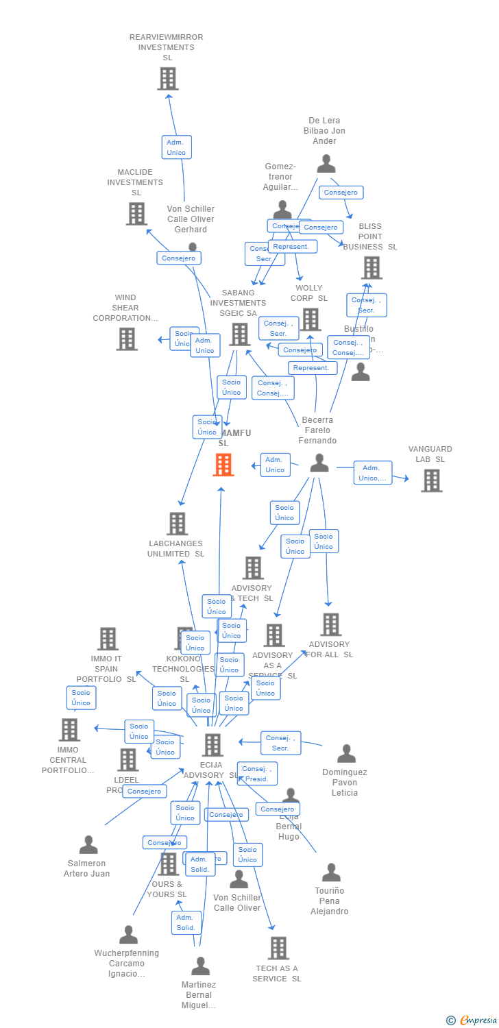Vinculaciones societarias de WAIZARD TECHNOLOGIES SL