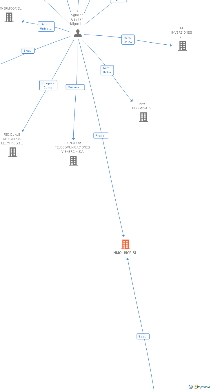 Vinculaciones societarias de INMOLINCE SL