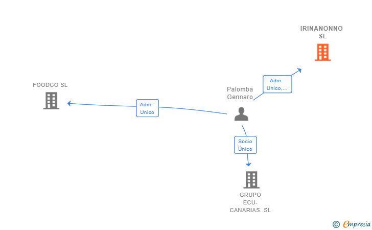 Vinculaciones societarias de IRINANONNO SL