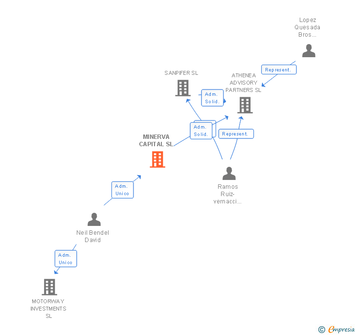 Vinculaciones societarias de MINERVA CAPITAL SL