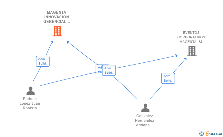Vinculaciones societarias de MAGENTA INNOVACION GERENCIAL SL