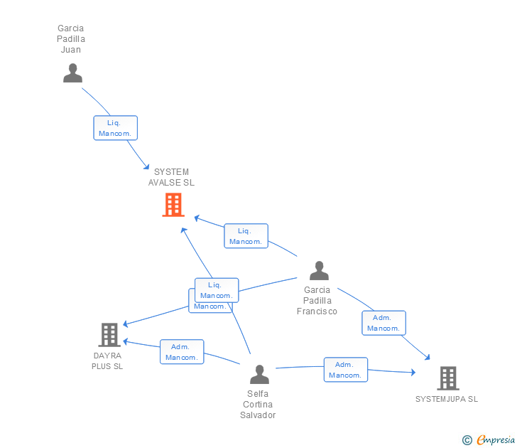 Vinculaciones societarias de SYSTEM AVALSE SL