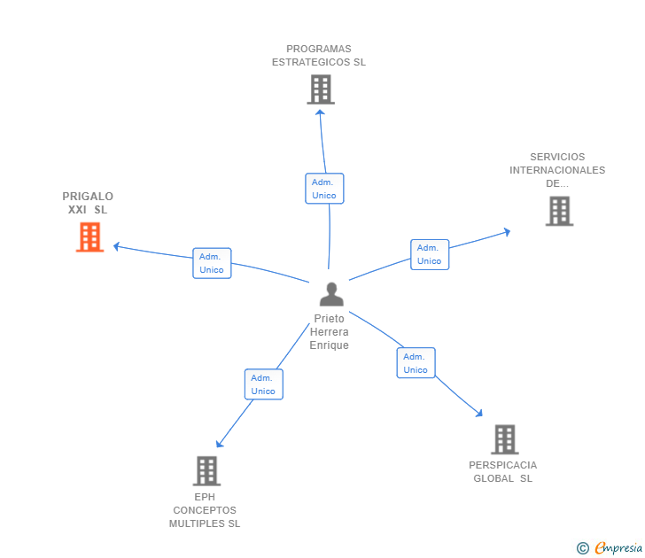 Vinculaciones societarias de PRIGALO XXI SL