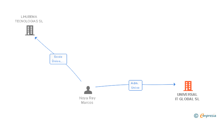 Vinculaciones societarias de UNIVERSAL IT GLOBAL SL