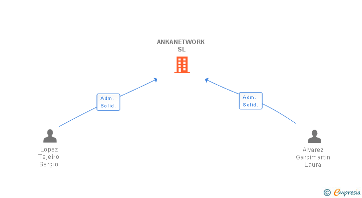 Vinculaciones societarias de ANKANETWORK SL
