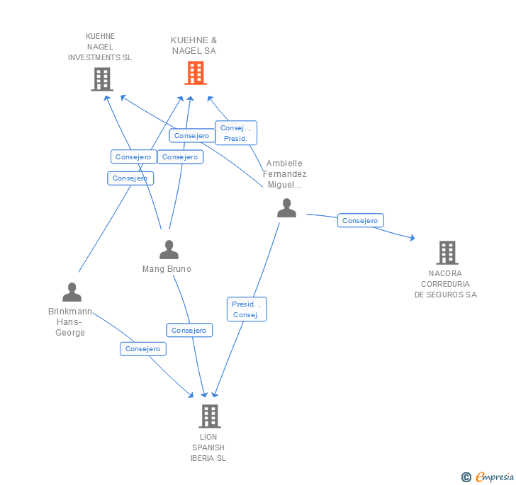 Vinculaciones societarias de KUEHNE & NAGEL SA
