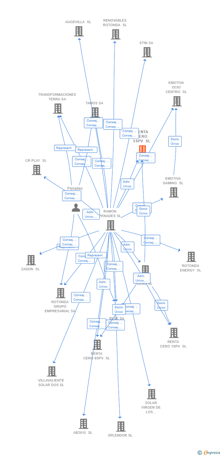 Vinculaciones societarias de RENTA CERO 5SPV SL