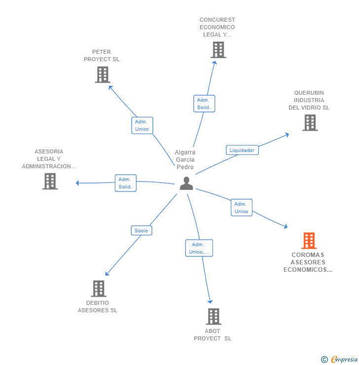Vinculaciones societarias de COROMAS ASESORES ECONOMICOS SL