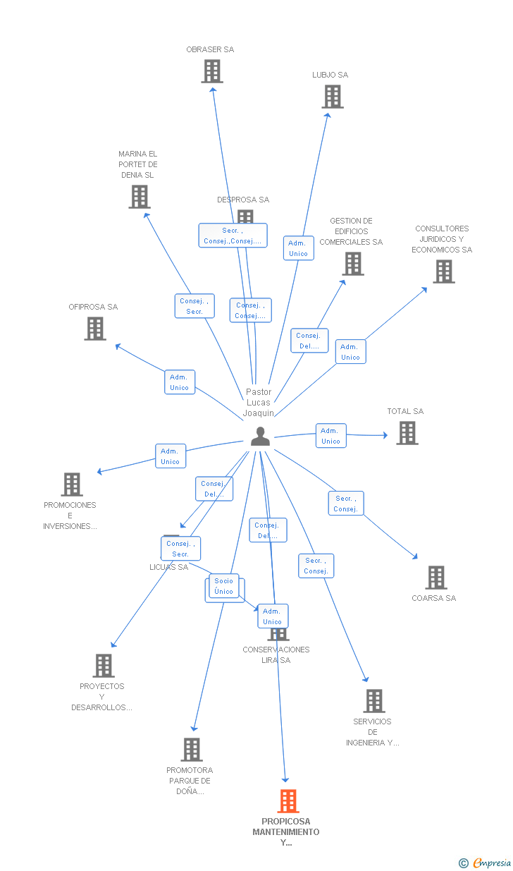 Vinculaciones societarias de PROPICOSA MANTENIMIENTO Y CONSTRUCCION SA