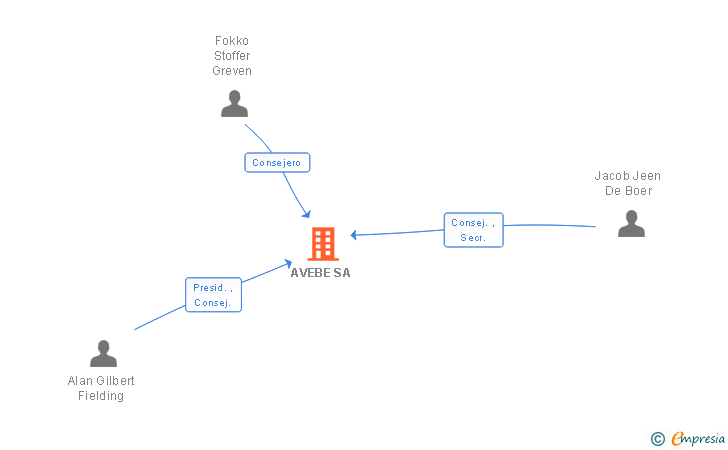Vinculaciones societarias de AVEBE SA