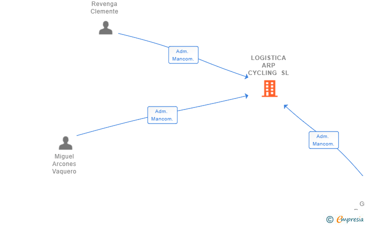 Vinculaciones societarias de LOGISTICA ARP CYCLING SL