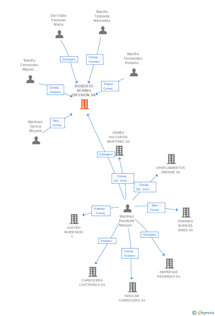 Vinculaciones societarias de ROBERTO VERINO DIFUSION SA