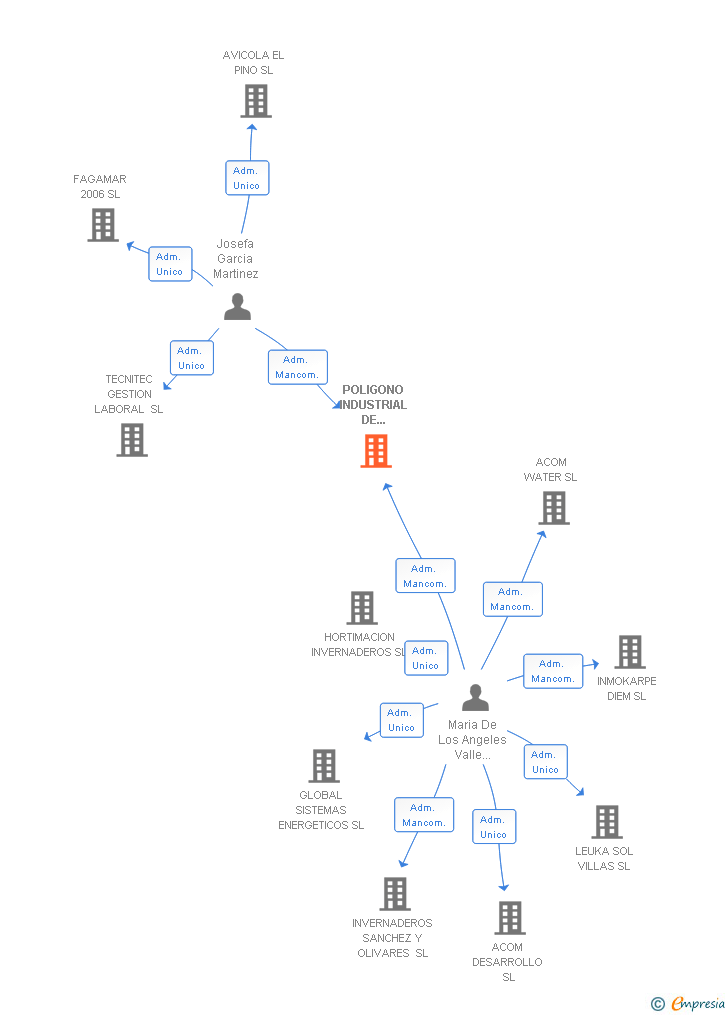 Vinculaciones societarias de POLIGONO INDUSTRIAL DE BALSICAS SL