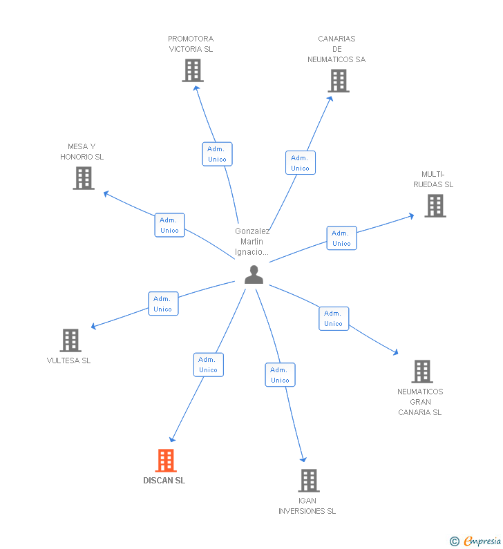 Vinculaciones societarias de DISCAN SL