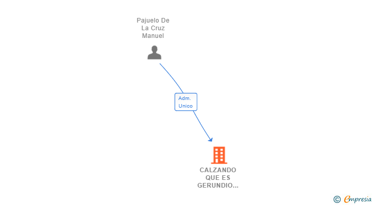 Vinculaciones societarias de CALZANDO QUE ES GERUNDIO SL
