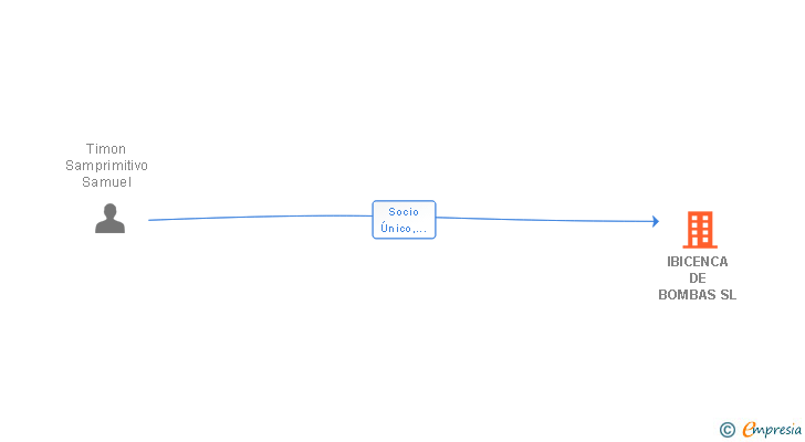 Vinculaciones societarias de IBICENCA DE BOMBAS SL