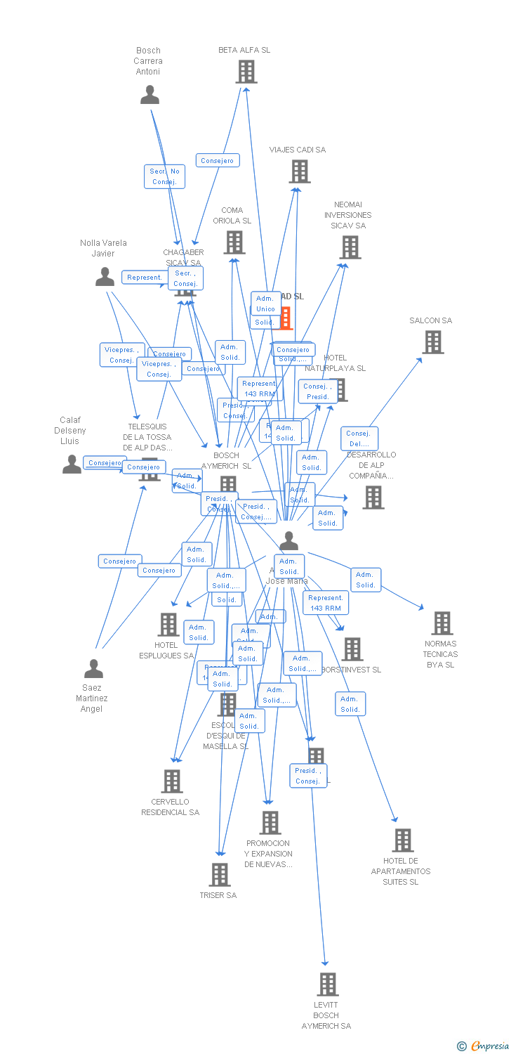 Vinculaciones societarias de MASPAD SL