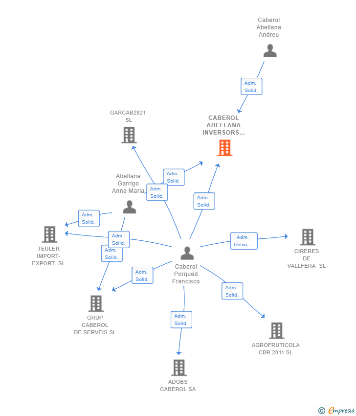 Vinculaciones societarias de CABEROL ABELLANA INVERSORS SL