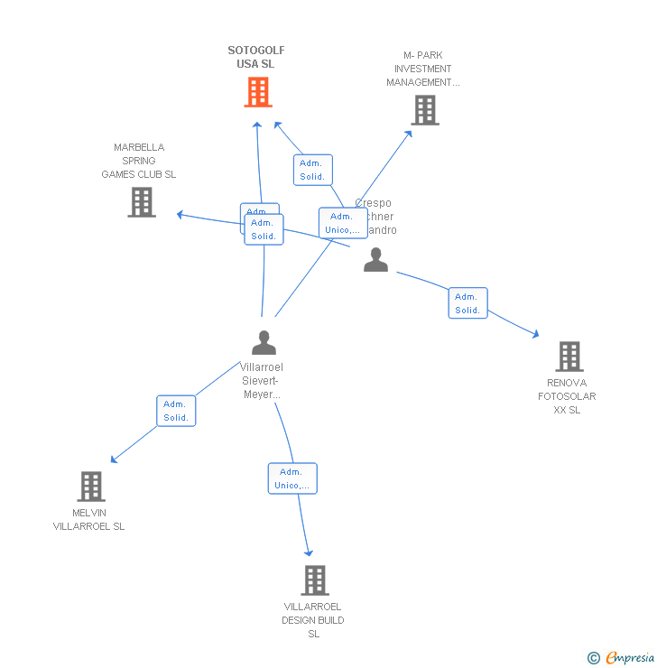 Vinculaciones societarias de SOTOGOLF USA SL
