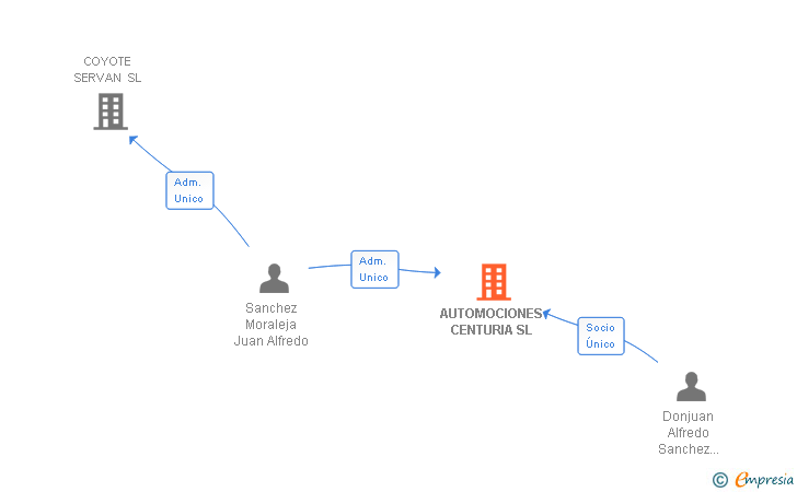 Vinculaciones societarias de AUTOMOCIONES CENTURIA SL