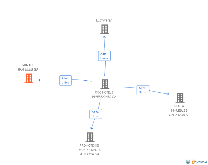 Vinculaciones societarias de SUNTEL HOTELES SA