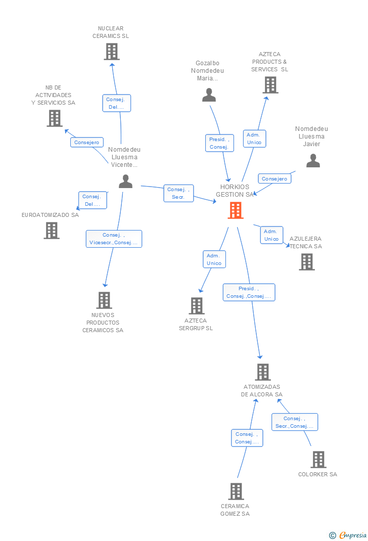 Vinculaciones societarias de HORKIOS GESTION SA