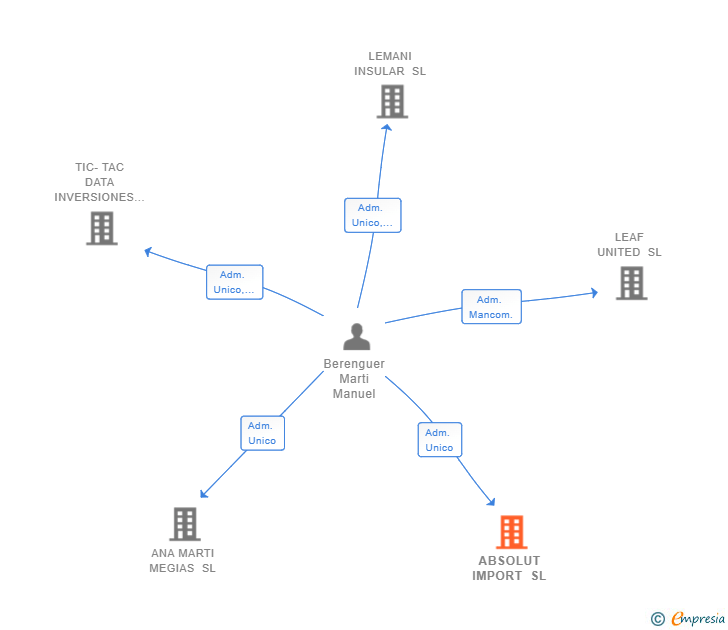 Vinculaciones societarias de ABSOLUT IMPORT SL