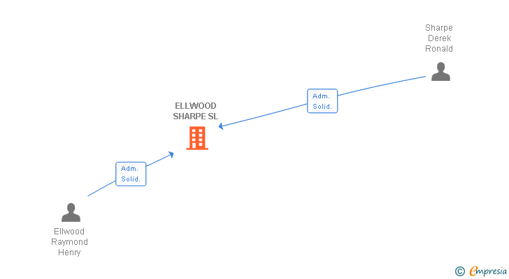 Vinculaciones societarias de ELLWOOD SHARPE SL
