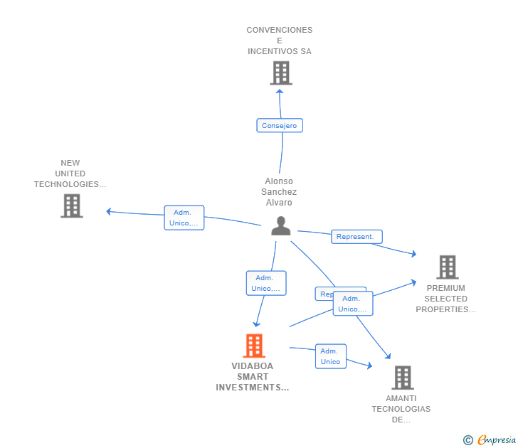Vinculaciones societarias de VIDABOA SMART INVESTMENTS SL