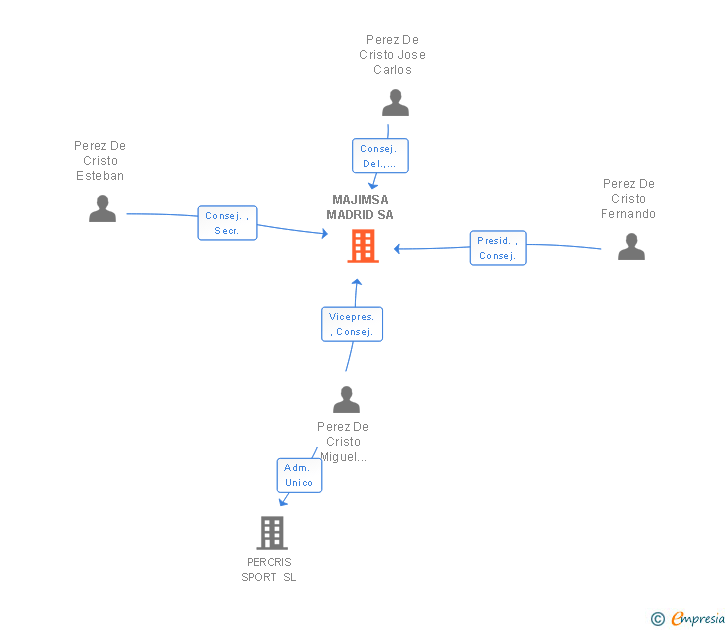 Vinculaciones societarias de MAJIMSA MADRID SA