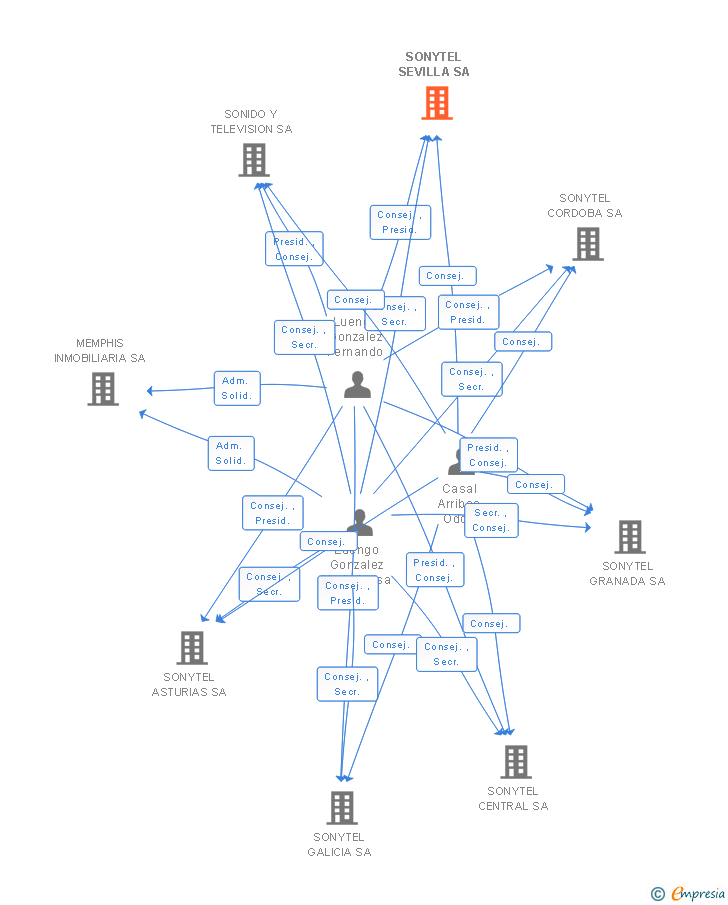 Vinculaciones societarias de SONYTEL SEVILLA SA