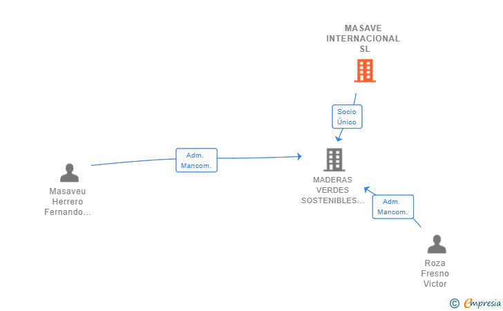 Vinculaciones societarias de MASAVE INTERNACIONAL SL