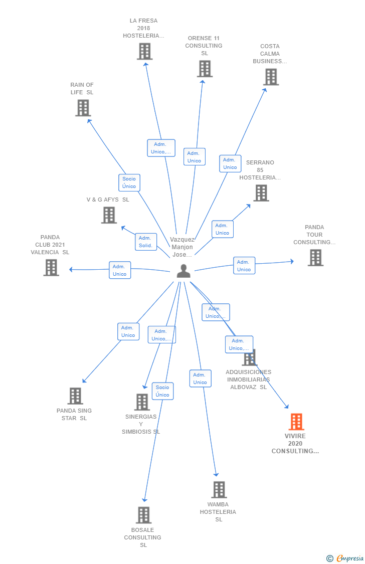 Vinculaciones societarias de VIVIRE 2020 CONSULTING SL