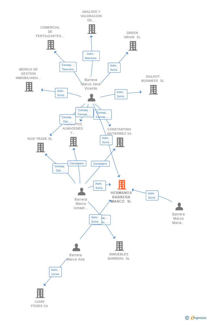 Vinculaciones societarias de HERMANOS BARRERA MARCO SL
