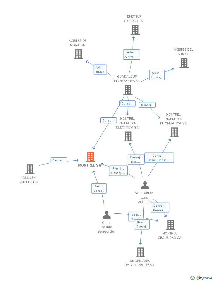 Vinculaciones societarias de MONTREL SA