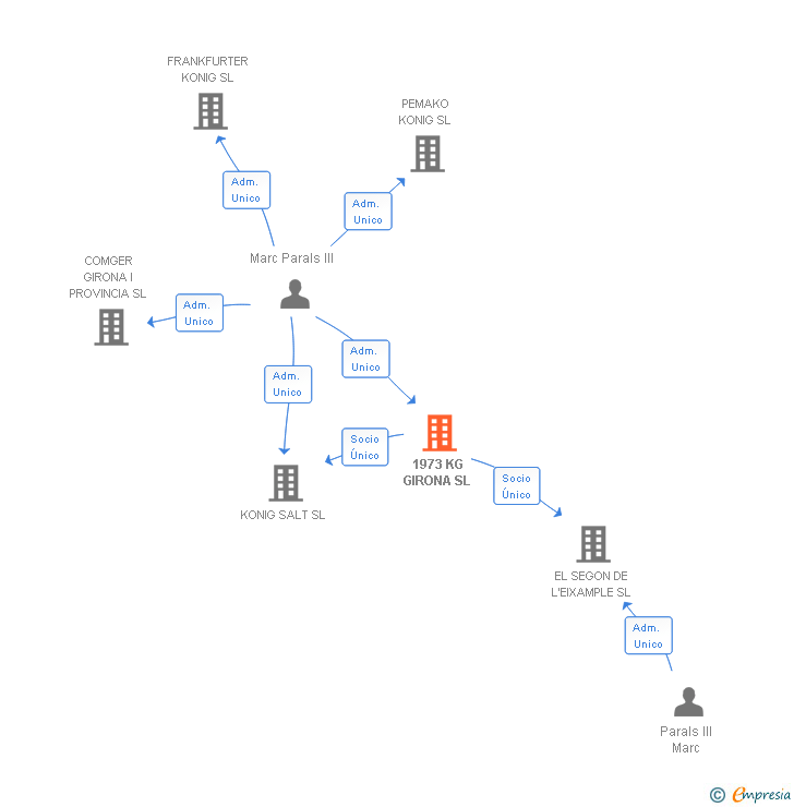 Vinculaciones societarias de 1973 KG GIRONA SL