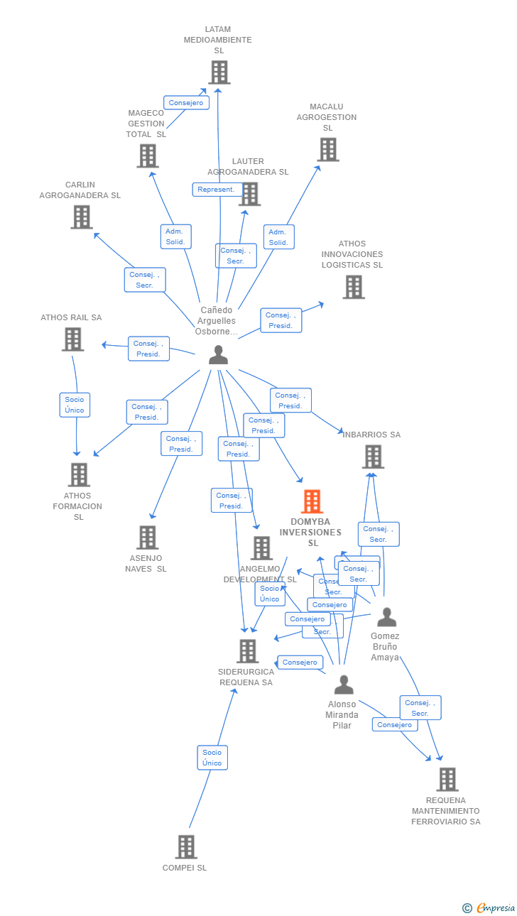 Vinculaciones societarias de DOMYBA INVERSIONES  SL