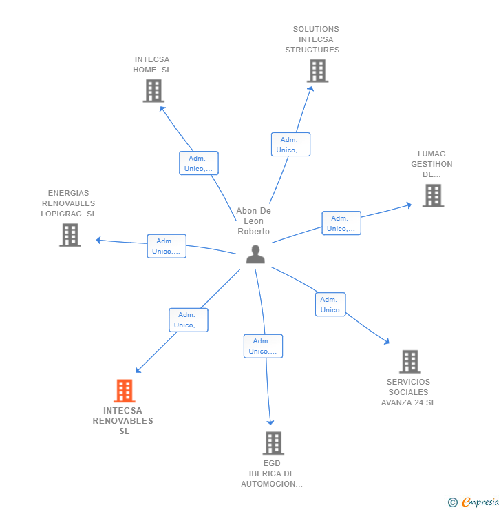 Vinculaciones societarias de INTECSA RENOVABLES SL