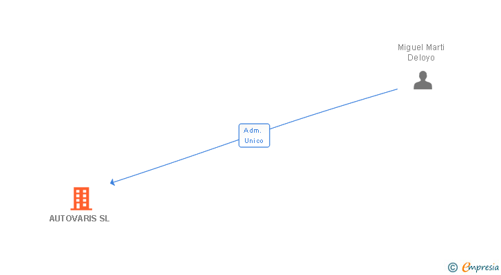 Vinculaciones societarias de AUTOVARIS SL