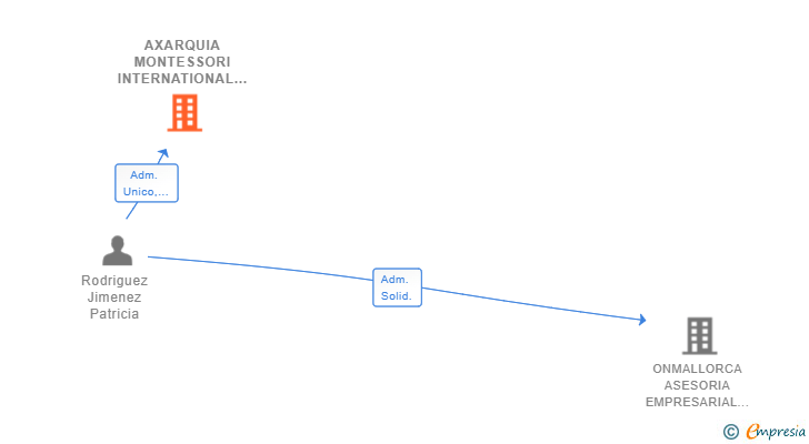 Vinculaciones societarias de AXARQUIA MONTESSORI INTERNATIONAL SL